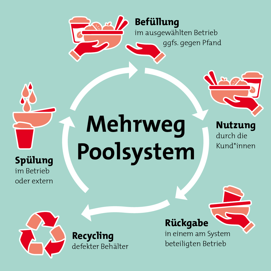 Der Recyclingkreislauf des Mehrweg Poolsystems wird erklärt.